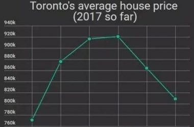 2017年1月-6月中旬多倫多平均房價走勢圖