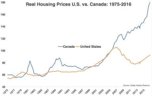 1975-2016年間美國和加拿大房價對比